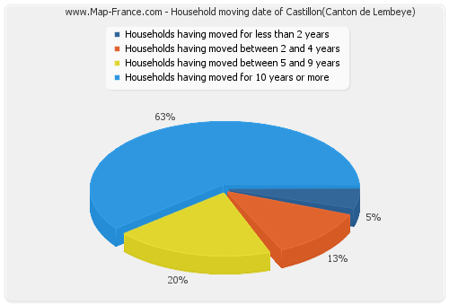 Household moving date of Castillon(Canton de Lembeye)